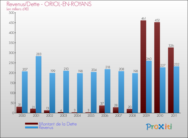 Evolution comparée de la dette et des revenus pour la commune de ORIOL-EN-ROYANS de 2000 à 2011 Comparaison de la dette et des revenus pour ORIOL-EN-ROYANS de 2000 à 2011