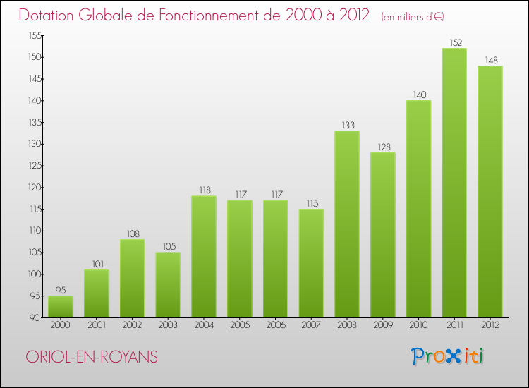Evolution du montant de la Dotation Globale de Fonctionnement pour la commune de ORIOL-EN-ROYANS de 2000 à 2012 Evolution du montant de la Dotation Globale de Fonctionnement pour ORIOL-EN-ROYANS de 2000 à 2012