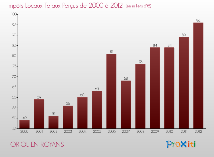 Evolution des Impôts Locaux pour la commune de ORIOL-EN-ROYANS de 2000 à 2012 Evolution des Impôts Locaux pour ORIOL-EN-ROYANS de 2000 à 2012
