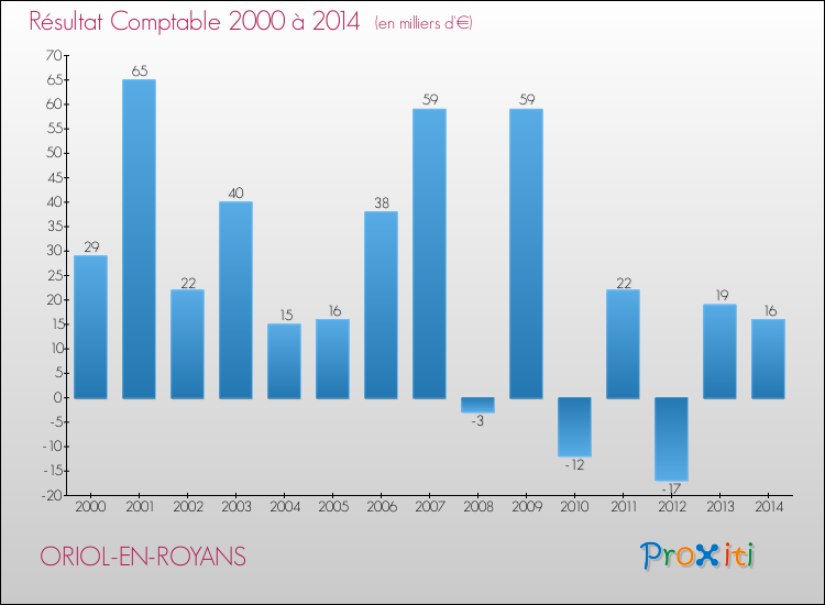 Evolution du résultat comptable pour la commune de ORIOL-EN-ROYANS de 2000 à 2014 Evolution du résultat comptable pour ORIOL-EN-ROYANS de 2000 à 2014