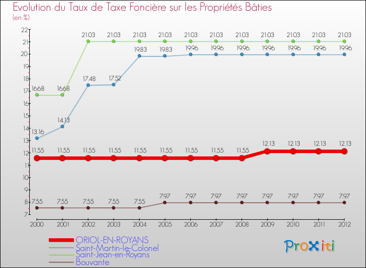 Evolution du taux de la taxe foncière sur le bati pour ORIOL-EN-ROYANS et les communes proches de 2000 à 2012 Comparaison des taux de taxe foncière sur le bati pour ORIOL-EN-ROYANS et les communes voisines de 2000 à 2012