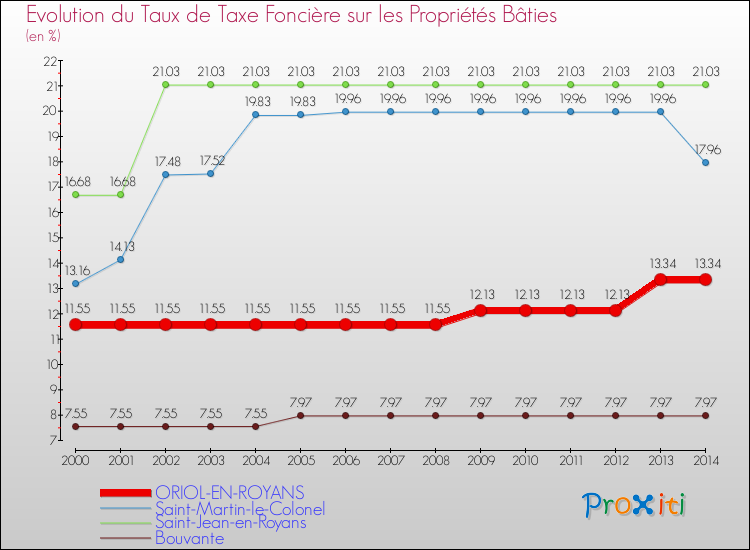 Evolution du taux de la taxe foncière sur le bati pour ORIOL-EN-ROYANS et les communes proches de 2000 à 2014 Comparaison des taux de taxe foncière sur le bati pour ORIOL-EN-ROYANS et les communes voisines de 2000 à 2014