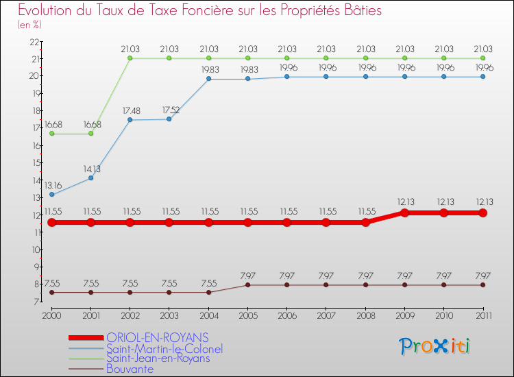 Evolution du taux de la taxe foncière sur le bati pour ORIOL-EN-ROYANS et les communes proches Comparaison des taux de taxe foncière sur le bati pour ORIOL-EN-ROYANS et les communes voisines