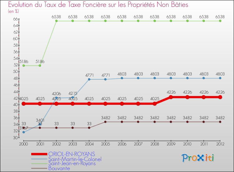 Evolution du taux de la taxe foncière sur les immeubles et terrains non batis pour ORIOL-EN-ROYANS et les communes proches de 2000 à 2012 Comparaison des taux de la taxe foncière sur les immeubles et terrains non batis pour ORIOL-EN-ROYANS et les communes voisines de 2000 à 2012