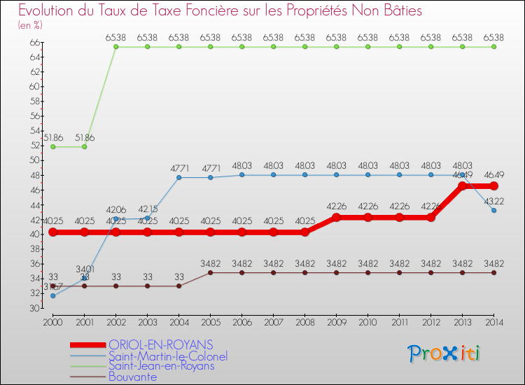 Evolution du taux de la taxe foncière sur les immeubles et terrains non batis pour ORIOL-EN-ROYANS et les communes proches de 2000 à 2014 Comparaison des taux de la taxe foncière sur les immeubles et terrains non batis pour ORIOL-EN-ROYANS et les communes voisines de 2000 à 2014
