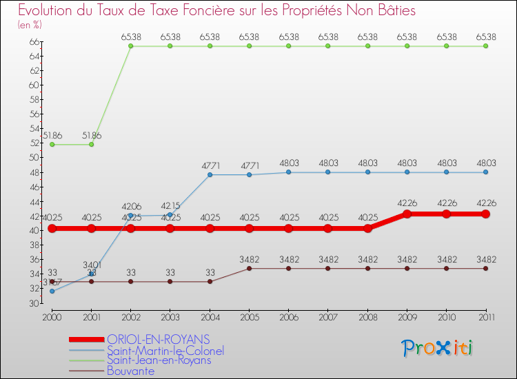 Evolution du taux de la taxe foncière sur les immeubles et terrains non batis pour ORIOL-EN-ROYANS et les communes proches Comparaison des taux de la taxe foncière sur les immeubles et terrains non batis pour ORIOL-EN-ROYANS et les communes voisines