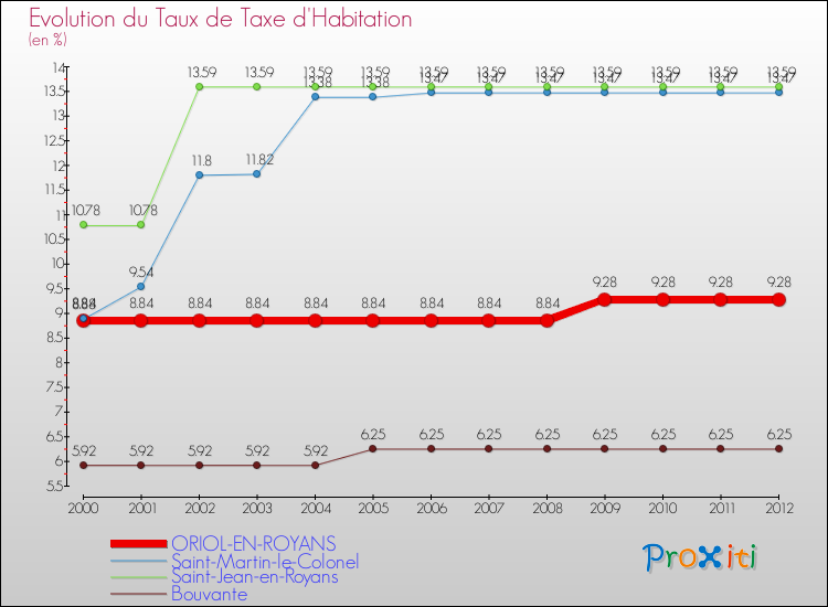 Evolution du taux de la taxe d'habitation pour ORIOL-EN-ROYANS et les communes proches Comparaison des taux de la taxe d'habitation pour ORIOL-EN-ROYANS et les communes voisines