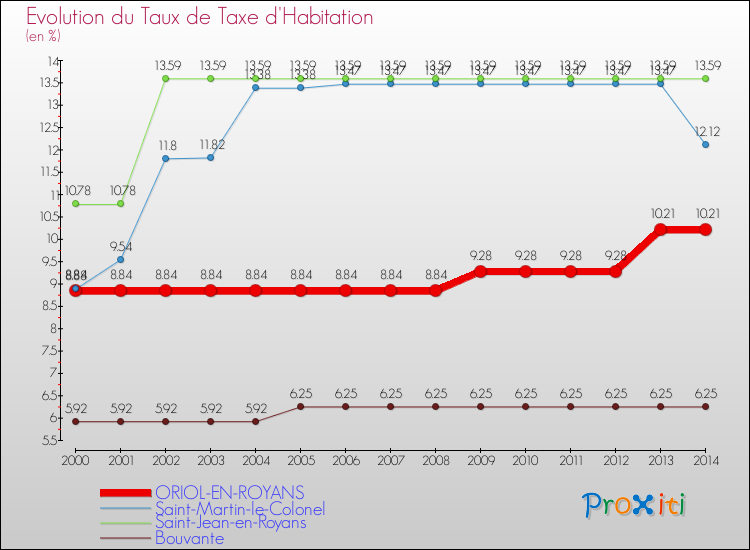 Evolution du taux de la taxe d'habitation pour ORIOL-EN-ROYANS et les communes proches de 2000 à 2014 Comparaison des taux de la taxe d'habitation pour ORIOL-EN-ROYANS et les communes voisines de 2000 à 2014