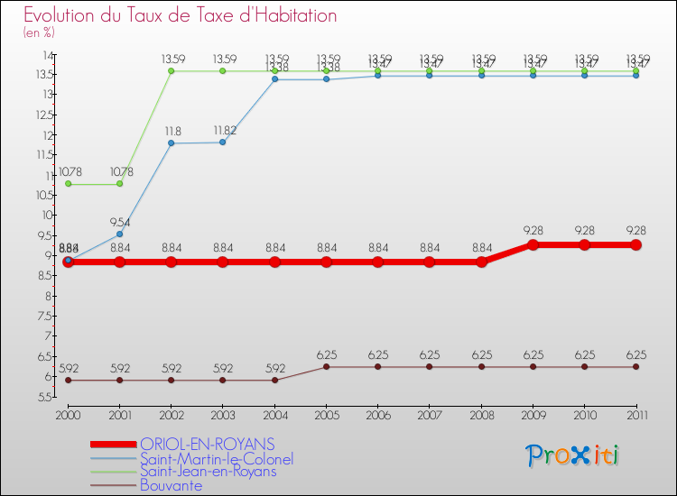 Evolution du taux de la taxe d'habitation pour ORIOL-EN-ROYANS et les communes proches Comparaison des taux de la taxe d'habitation pour ORIOL-EN-ROYANS et les communes voisines