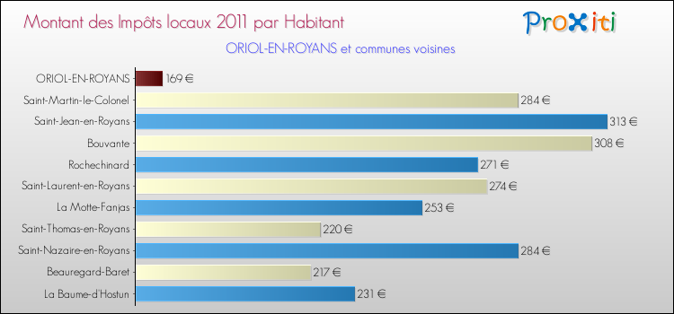 Montant des impôts locaux par Habitant pour ORIOL-EN-ROYANS et les communes proches Comparaison des impôts locaux par habitant pour ORIOL-EN-ROYANS et les communes voisines