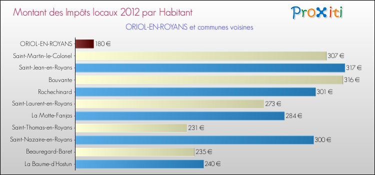 Montant des impôts locaux par Habitant pour ORIOL-EN-ROYANS et les communes proches Comparaison des impôts locaux par habitant pour ORIOL-EN-ROYANS et les communes voisines