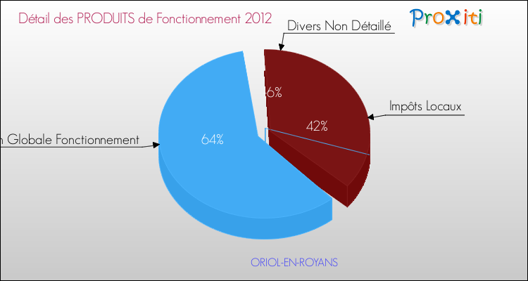 Décomposition du Budget de Fonctionnement 2012 de la commune de ORIOL-EN-ROYANS Budget de Fonctionnement 2012 pour la commune de ORIOL-EN-ROYANS