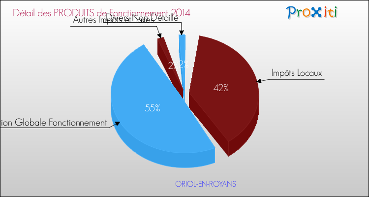 Décomposition du Budget de Fonctionnement 2014 de la commune de ORIOL-EN-ROYANS Budget de Fonctionnement 2014 pour la commune de ORIOL-EN-ROYANS