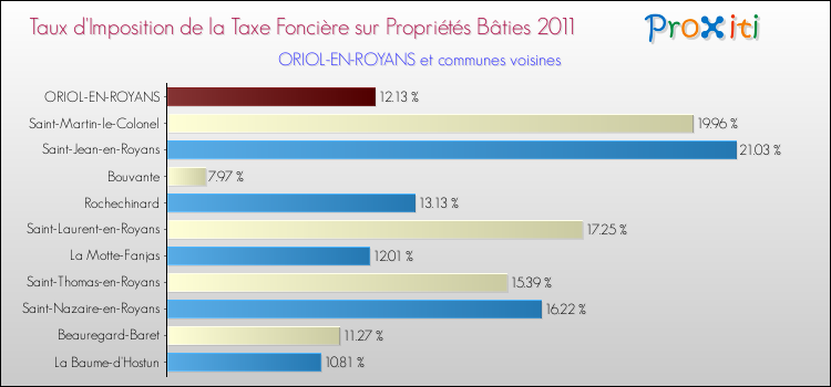 Taux d'imposition de la taxe foncière sur le bati 2011 pour ORIOL-EN-ROYANS et les communes proches Comparaison des taux d'imposition de la taxe foncière sur le bati 2011 pour ORIOL-EN-ROYANS et les communes voisines