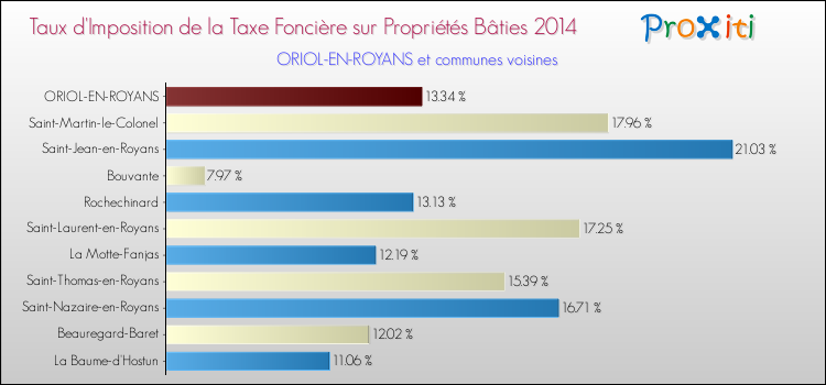 Taux d'imposition de la taxe foncière sur le bati 2014 pour ORIOL-EN-ROYANS et les communes proches Comparaison des taux d'imposition de la taxe foncière sur le bati 2014 pour ORIOL-EN-ROYANS et les communes voisines