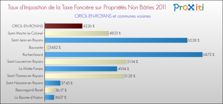Taux d'imposition de la taxe foncière sur les immeubles et terrains non batis 2011 pour ORIOL-EN-ROYANS et les communes proches Comparaison des taux d'imposition de la taxe foncière sur les immeubles et terrains non batis 2011 pour ORIOL-EN-ROYANS et les communes voisines