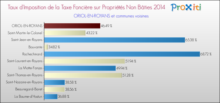 Taux d'imposition de la taxe foncière sur les immeubles et terrains non batis 2014 pour ORIOL-EN-ROYANS et les communes proches Comparaison des taux d'imposition de la taxe foncière sur les immeubles et terrains non batis 2014 pour ORIOL-EN-ROYANS et les communes voisines