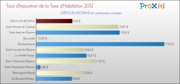 Taux d'imposition de la taxe d'habitation 2012 pour ORIOL-EN-ROYANS et les communes proches Comparaison des taux d'imposition de la taxe d'habitation 2012 pour ORIOL-EN-ROYANS et les communes voisines