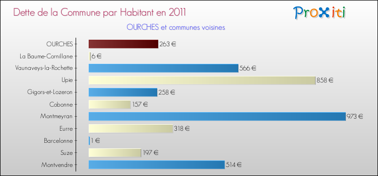 Dette par habitant de la commune en 2011 pour OURCHES et les communes proches Comparaison de la dette par habitant de la commune en 2011 pour OURCHES et les communes voisines
