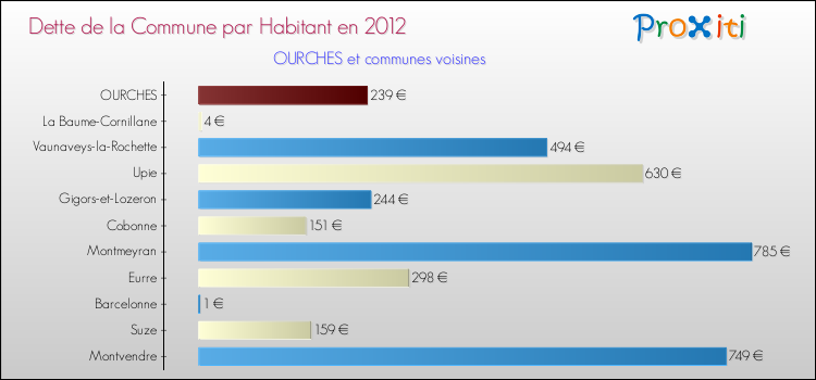 Dette par habitant de la commune en 2012 pour OURCHES et les communes proches Comparaison de la dette par habitant de la commune en 2012 pour OURCHES et les communes voisines
