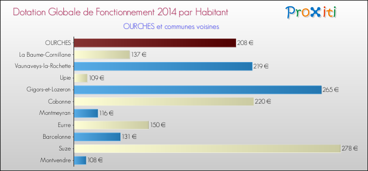 Montant des dotations globales de fonctionnement DGF par Habitant pour OURCHES et les communes proches en 2014. Comparaison des des dotations globales de fonctionnement DGF par habitant pour OURCHES et les communes voisines en 2014.