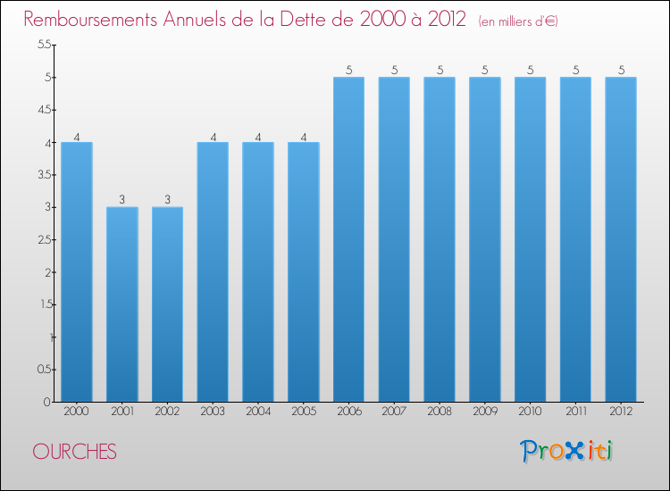 Evolution de l'annuité de la dette pour la commune de OURCHES de 2000 à 2012 Annuités de la dette pour OURCHES de 2000 à 2012