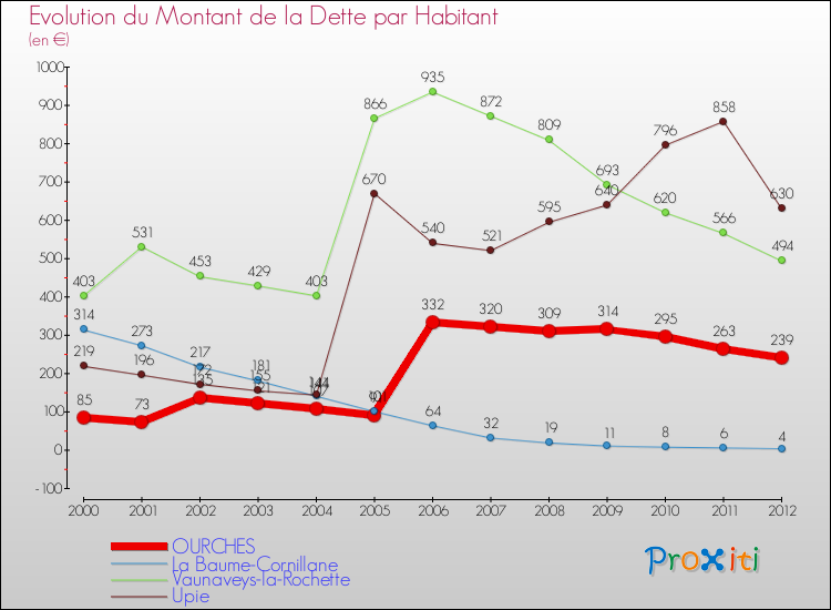 Evolution de la dette par habitant pour la commune de OURCHES et les communes proches de 2000 à 2012 Comparaison de la dette par habitant pour OURCHES et les communes voisines de 2000 à 2012