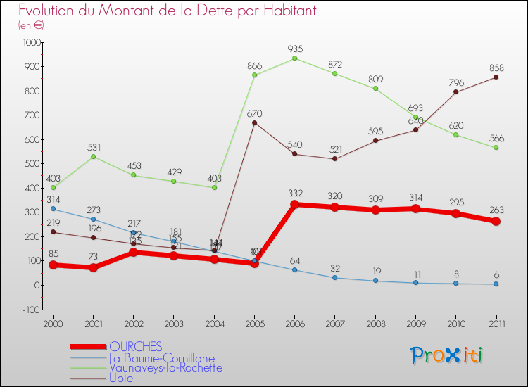Evolution de la dette par habitant pour la commune de OURCHES et les communes proches Comparaison de la dette par habitant pour OURCHES et les communes voisines