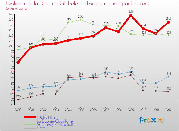Evolution et montant de la dotation globale de fonctionnement par Habitant pour OURCHES et les communes proches Comparaison des dotations globales de fonctionnement par habitant pour OURCHES et les communes voisines