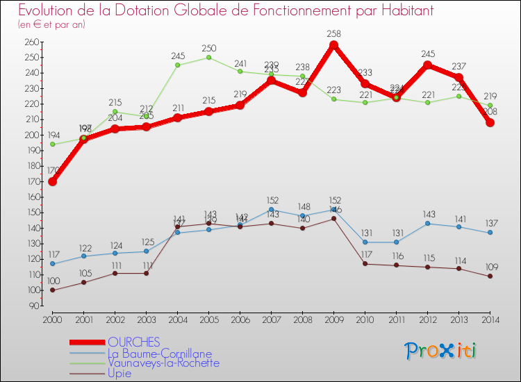 Evolution et montant de la dotation globale de fonctionnement par Habitant pour OURCHES et les communes proches de 2000 à 2014. Comparaison des dotations globales de fonctionnement par habitant pour OURCHES et les communes voisines de 2000 à 2014.
