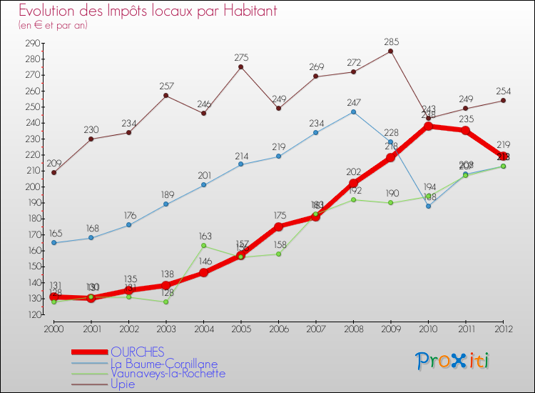 Evolution et montant des impôts locaux par Habitant pour OURCHES et les communes proches Comparaison des impôts locaux par habitant pour OURCHES et les communes voisines