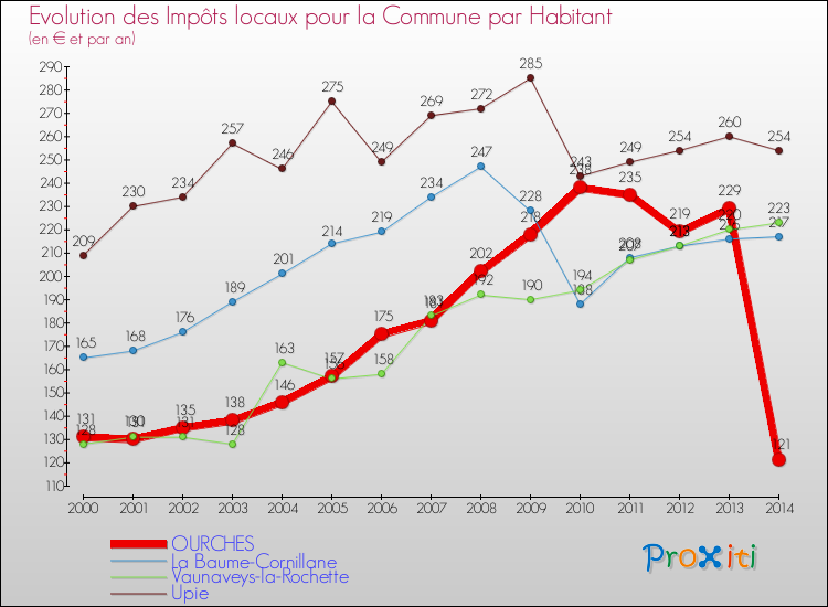 Evolution et montant des impôts locaux par Habitant pour OURCHES et les communes proches de 2000 à 2014 Comparaison des impôts locaux par habitant pour OURCHES et les communes voisines de 2000 à 2014