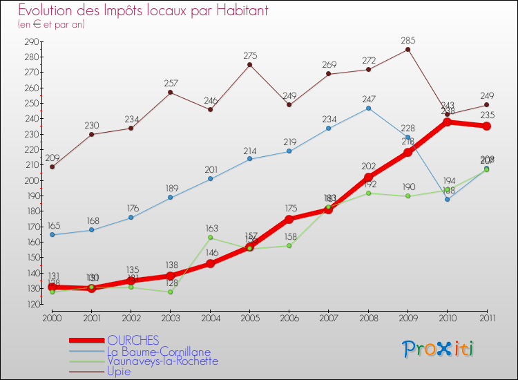 Evolution et montant des impôts locaux par Habitant pour OURCHES et les communes proches Comparaison des impôts locaux par habitant pour OURCHES et les communes voisines