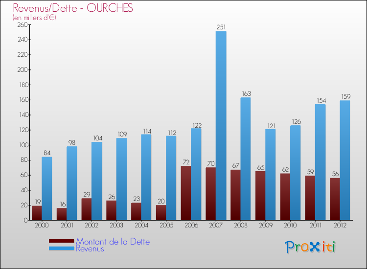 Evolution comparée de la dette et des revenus pour la commune de OURCHES de 2000 à 2012 Comparaison de la dette et des revenus pour OURCHES de 2000 à 2012