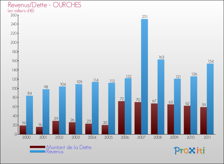 Evolution comparée de la dette et des revenus pour la commune de OURCHES de 2000 à 2011 Comparaison de la dette et des revenus pour OURCHES de 2000 à 2011