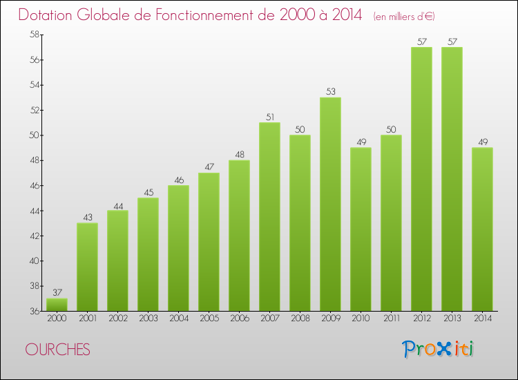 Evolution du montant de la Dotation Globale de Fonctionnement pour la commune de OURCHES de 2000 à 2014 Evolution du montant de la Dotation Globale de Fonctionnement pour OURCHES de 2000 à 2014