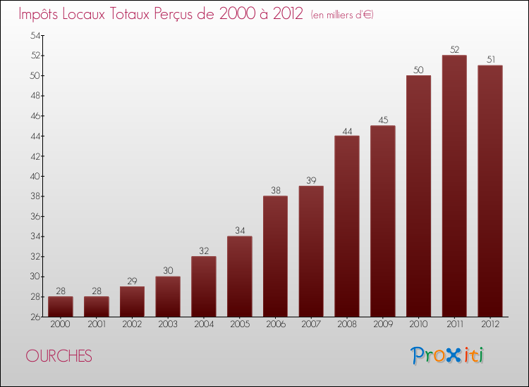 Evolution des Impôts Locaux pour la commune de OURCHES de 2000 à 2012 Evolution des Impôts Locaux pour OURCHES de 2000 à 2012