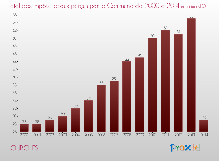 Evolution des Impôts Locaux pour la commune de OURCHES de 2000 à 2014 Evolution des Impôts Locaux pour OURCHES de 2000 à 2014