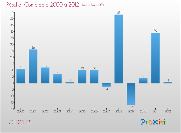 Evolution du résultat comptable pour la commune de OURCHES de 2000 à 2012 Evolution du résultat comptable pour OURCHES de 2000 à 2012