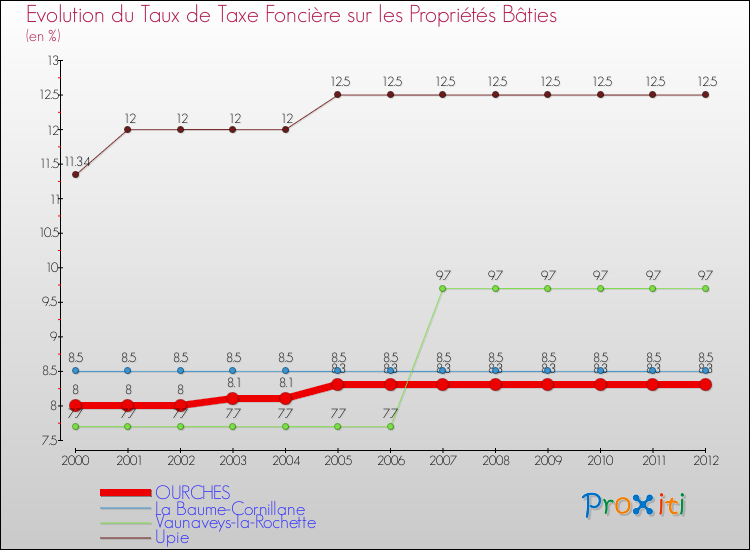 Evolution du taux de la taxe foncière sur le bati pour OURCHES et les communes proches de 2000 à 2012 Comparaison des taux de taxe foncière sur le bati pour OURCHES et les communes voisines de 2000 à 2012