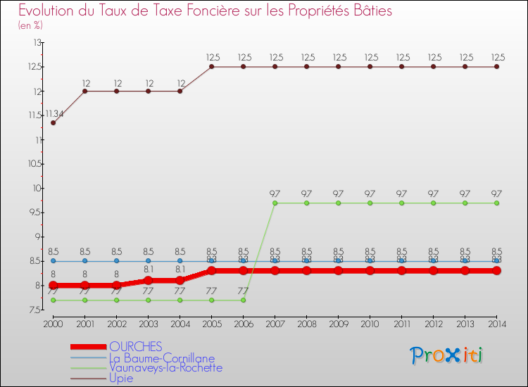 Evolution du taux de la taxe foncière sur le bati pour OURCHES et les communes proches de 2000 à 2014 Comparaison des taux de taxe foncière sur le bati pour OURCHES et les communes voisines de 2000 à 2014