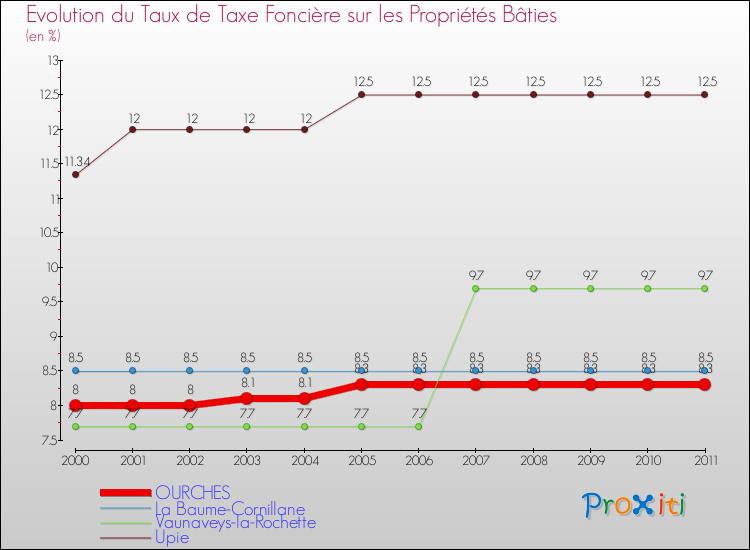 Evolution du taux de la taxe foncière sur le bati pour OURCHES et les communes proches Comparaison des taux de taxe foncière sur le bati pour OURCHES et les communes voisines