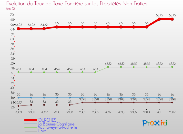 Evolution du taux de la taxe foncière sur les immeubles et terrains non batis pour OURCHES et les communes proches de 2000 à 2012 Comparaison des taux de la taxe foncière sur les immeubles et terrains non batis pour OURCHES et les communes voisines de 2000 à 2012