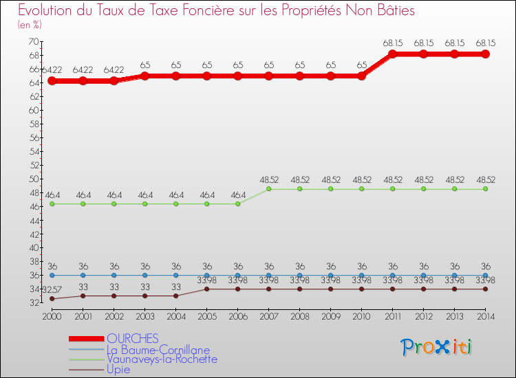 Evolution du taux de la taxe foncière sur les immeubles et terrains non batis pour OURCHES et les communes proches de 2000 à 2014 Comparaison des taux de la taxe foncière sur les immeubles et terrains non batis pour OURCHES et les communes voisines de 2000 à 2014