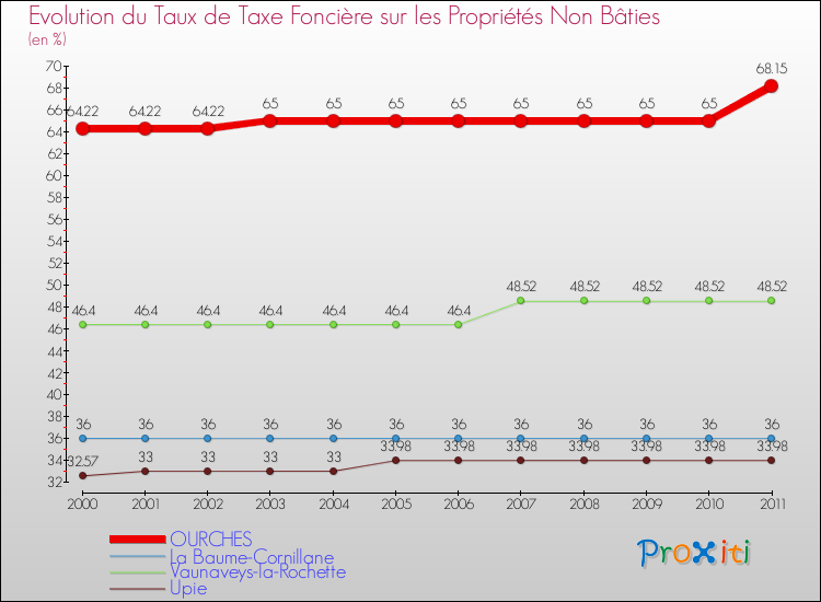 Evolution du taux de la taxe foncière sur les immeubles et terrains non batis pour OURCHES et les communes proches Comparaison des taux de la taxe foncière sur les immeubles et terrains non batis pour OURCHES et les communes voisines