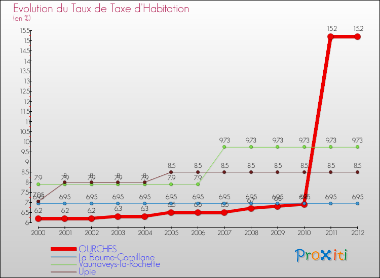 Evolution du taux de la taxe d'habitation pour OURCHES et les communes proches Comparaison des taux de la taxe d'habitation pour OURCHES et les communes voisines