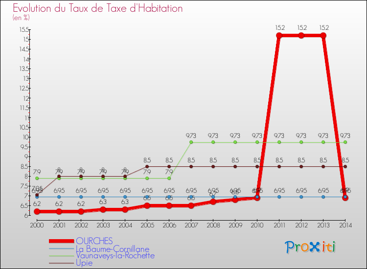 Evolution du taux de la taxe d'habitation pour OURCHES et les communes proches de 2000 à 2014 Comparaison des taux de la taxe d'habitation pour OURCHES et les communes voisines de 2000 à 2014