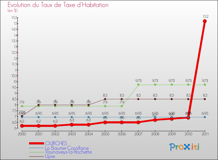 Evolution du taux de la taxe d'habitation pour OURCHES et les communes proches Comparaison des taux de la taxe d'habitation pour OURCHES et les communes voisines
