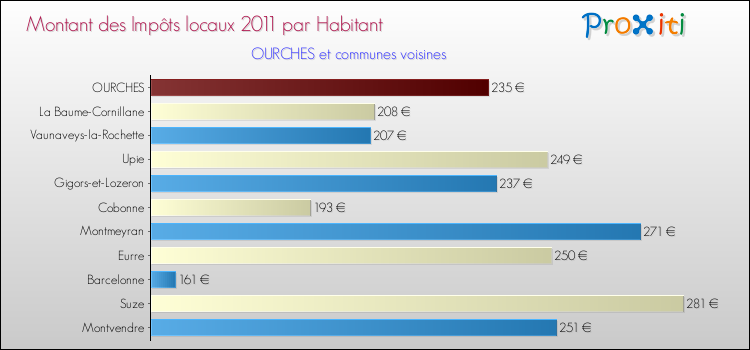 Montant des impôts locaux par Habitant pour OURCHES et les communes proches Comparaison des impôts locaux par habitant pour OURCHES et les communes voisines