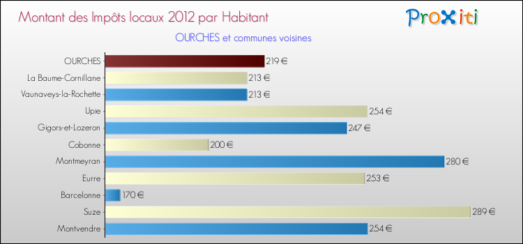 Montant des impôts locaux par Habitant pour OURCHES et les communes proches Comparaison des impôts locaux par habitant pour OURCHES et les communes voisines